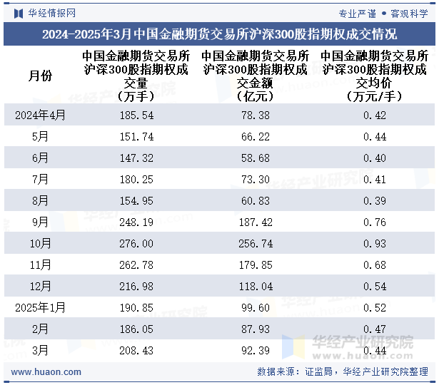 2024-2025年3月中国金融期货交易所沪深300股指期权成交情况