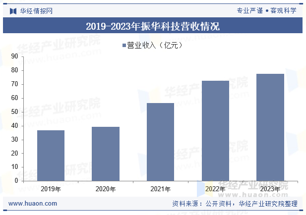 2019-2023年振华科技营收情况