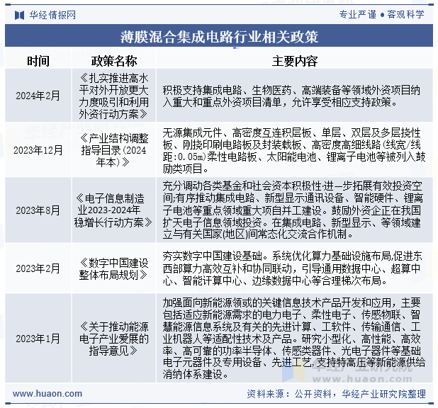 薄膜混合集成电路行业相关政策