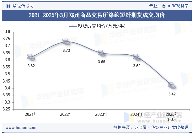 2021-2025年3月郑州商品交易所涤纶短纤期货成交均价