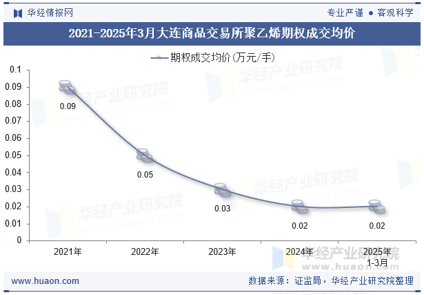 2021-2025年3月大连商品交易所聚乙烯期权成交均价