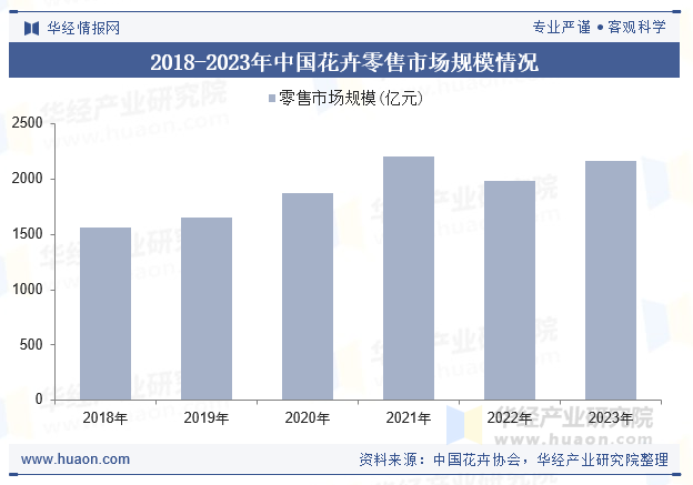 2018-2023年中国花卉零售市场规模情况