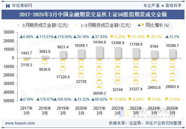 2017-2025年3月中国金融期货交易所上证50股指期货成交金额