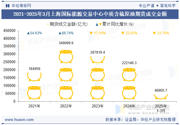 2021-2025年3月上海国际能源交易中心中质含硫原油期货成交金额