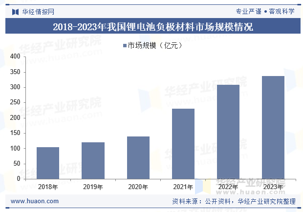 2018-2023年我国锂电池负极材料市场规模情况
