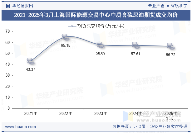 2021-2025年3月上海国际能源交易中心中质含硫原油期货成交均价