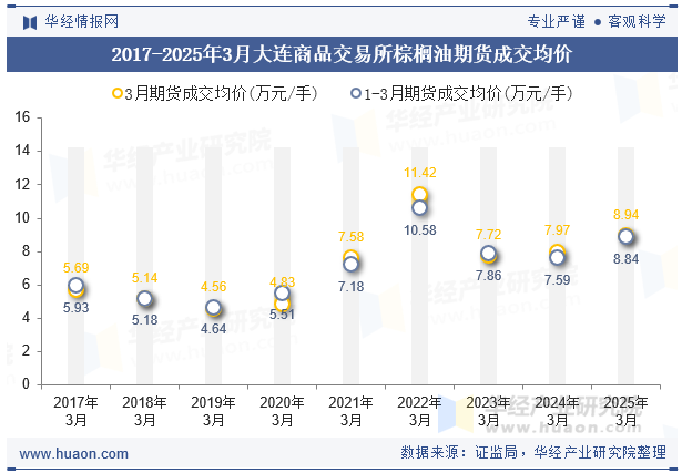 2017-2025年3月大连商品交易所棕榈油期货成交均价
