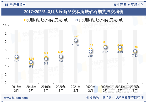 2017-2025年3月大连商品交易所铁矿石期货成交均价