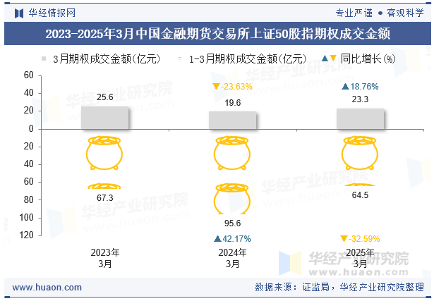 2023-2025年3月中国金融期货交易所上证50股指期权成交金额