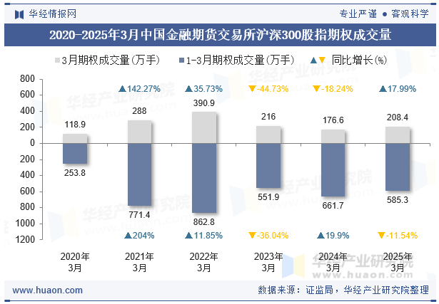 2020-2025年3月中国金融期货交易所沪深300股指期权成交量