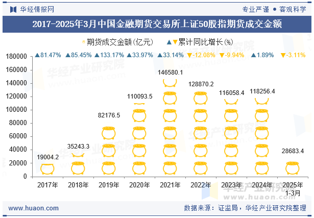 2017-2025年3月中国金融期货交易所上证50股指期货成交金额