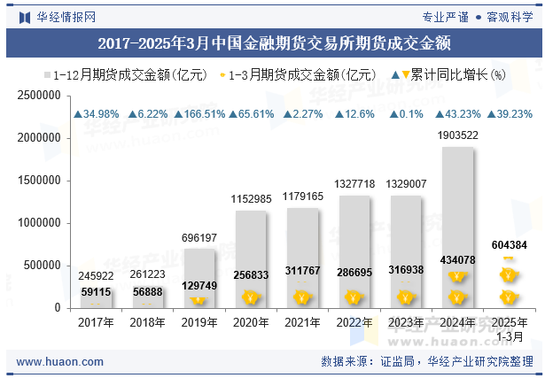 2017-2025年3月中国金融期货交易所期货成交金额
