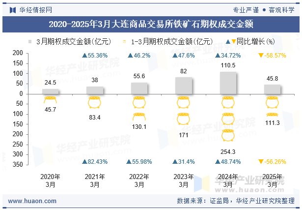 2020-2025年3月大连商品交易所铁矿石期权成交金额