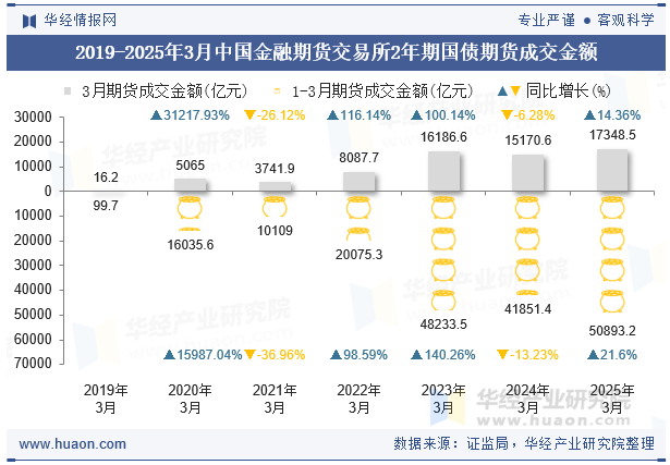 2019-2025年3月中国金融期货交易所2年期国债期货成交金额