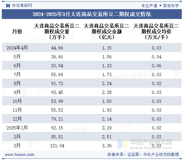 2024-2025年3月大连商品交易所豆二期权成交情况