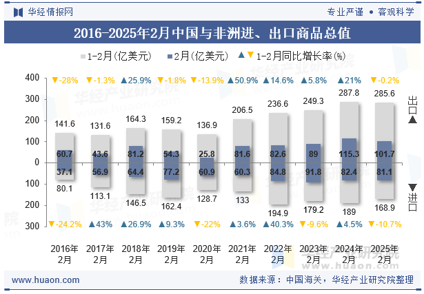 2016-2025年2月中国与非洲进、出口商品总值