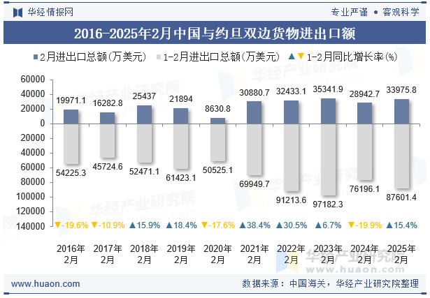 2016-2025年2月中国与约旦双边货物进出口额