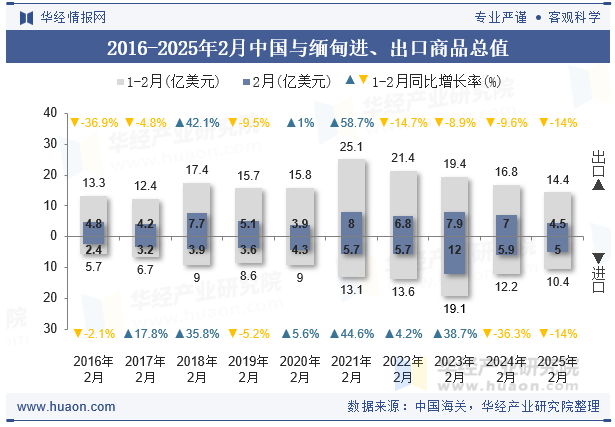 2016-2025年2月中国与缅甸进、出口商品总值