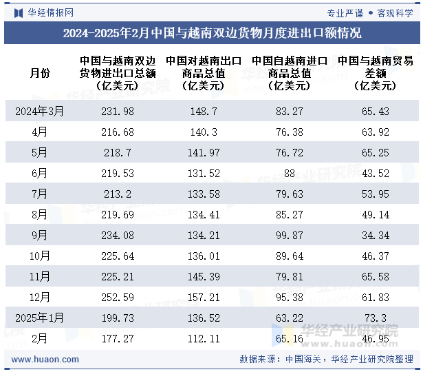 2024-2025年2月中国与越南双边货物月度进出口额情况