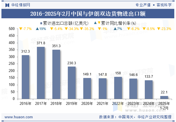 2016-2025年2月中国与伊朗双边货物进出口额