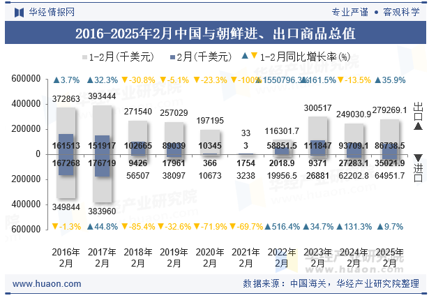 2016-2025年2月中国与朝鲜进、出口商品总值