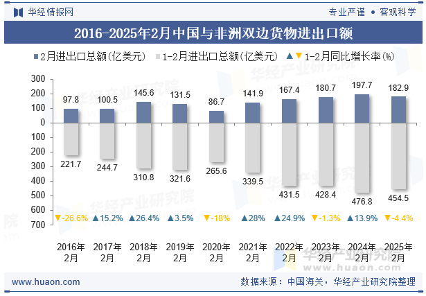 2016-2025年2月中国与非洲双边货物进出口额