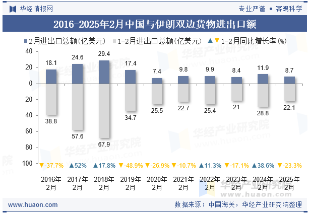 2016-2025年2月中国与伊朗双边货物进出口额