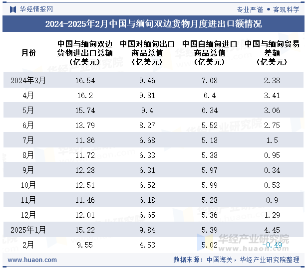 2024-2025年2月中国与缅甸双边货物月度进出口额情况