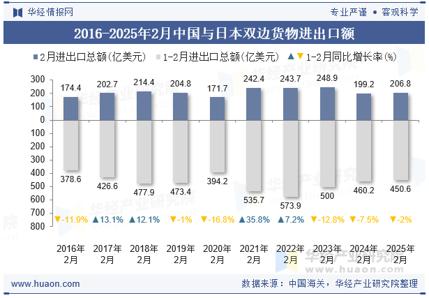 2016-2025年2月中国与日本双边货物进出口额
