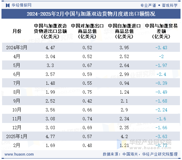 2024-2025年2月中国与加蓬双边货物月度进出口额情况
