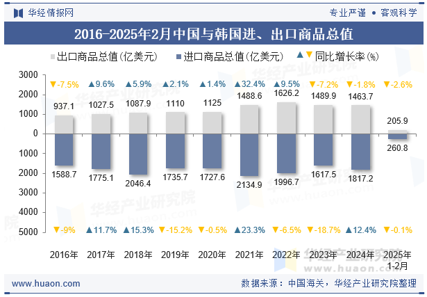 2016-2025年2月中国与韩国进、出口商品总值