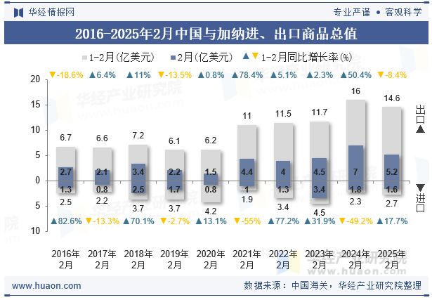 2016-2025年2月中国与加纳进、出口商品总值