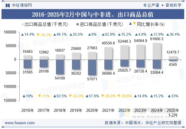 2016-2025年2月中国与中非进、出口商品总值