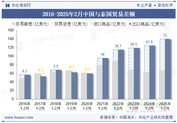 2016-2025年2月中国与泰国贸易差额