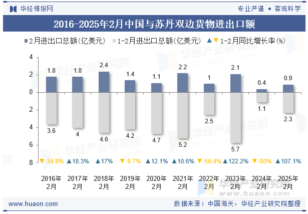 2016-2025年2月中国与苏丹双边货物进出口额