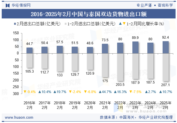 2016-2025年2月中国与泰国双边货物进出口额