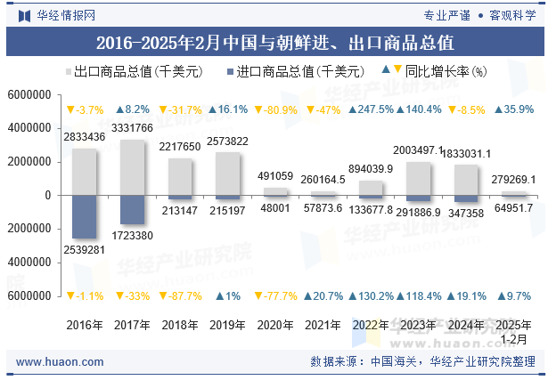 2016-2025年2月中国与朝鲜进、出口商品总值