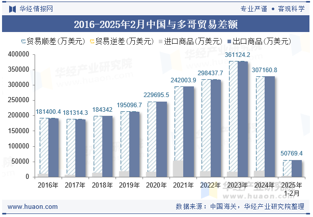 2016-2025年2月中国与多哥贸易差额