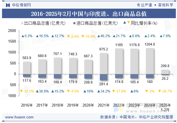 2016-2025年2月中国与印度进、出口商品总值