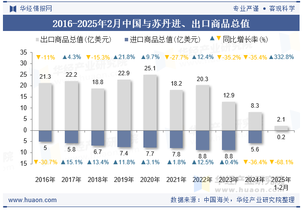 2016-2025年2月中国与苏丹进、出口商品总值