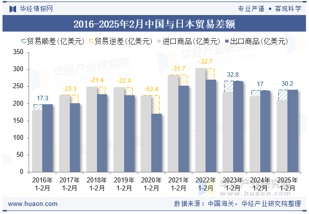 2016-2025年2月中国与日本贸易差额