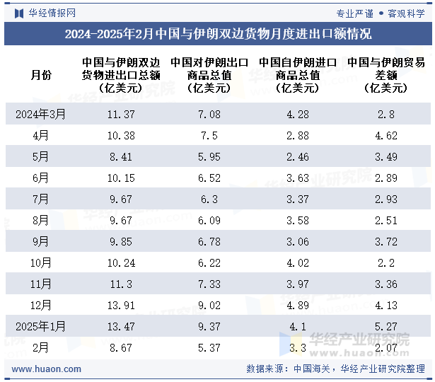 2024-2025年2月中国与伊朗双边货物月度进出口额情况