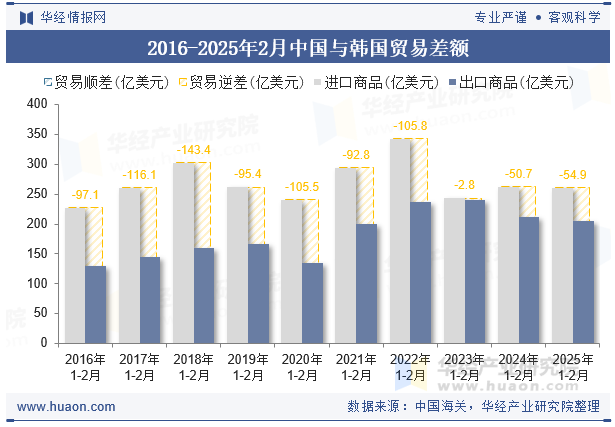 2016-2025年2月中国与韩国贸易差额