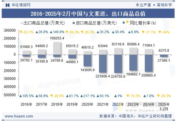 2016-2025年2月中国与文莱进、出口商品总值