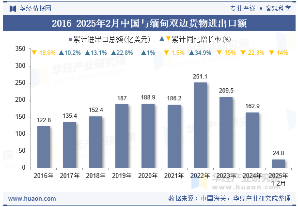 2016-2025年2月中国与缅甸双边货物进出口额
