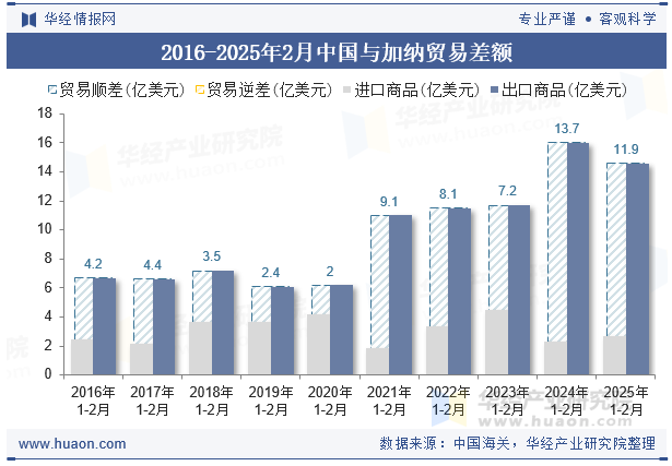 2016-2025年2月中国与加纳贸易差额