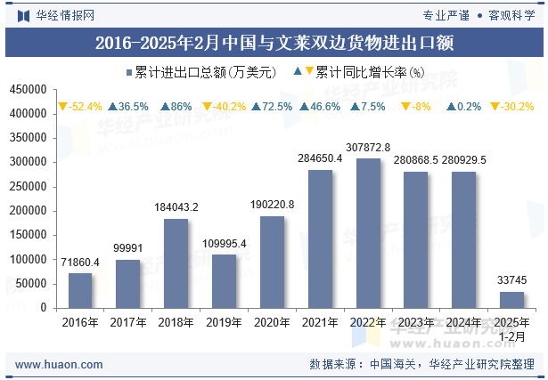 2016-2025年2月中国与文莱双边货物进出口额