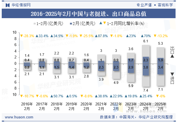 2016-2025年2月中国与老挝进、出口商品总值