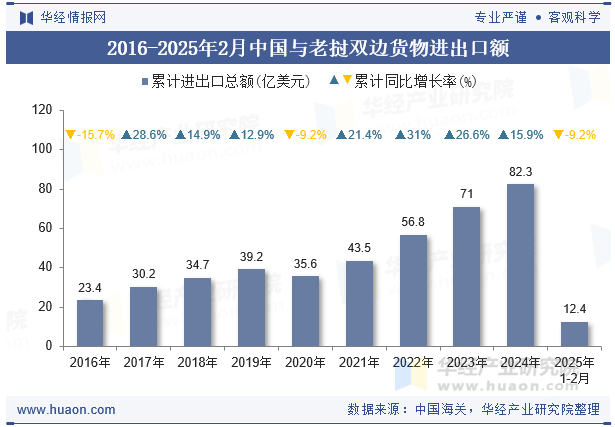 2016-2025年2月中国与老挝双边货物进出口额
