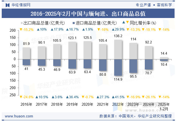 2016-2025年2月中国与缅甸进、出口商品总值